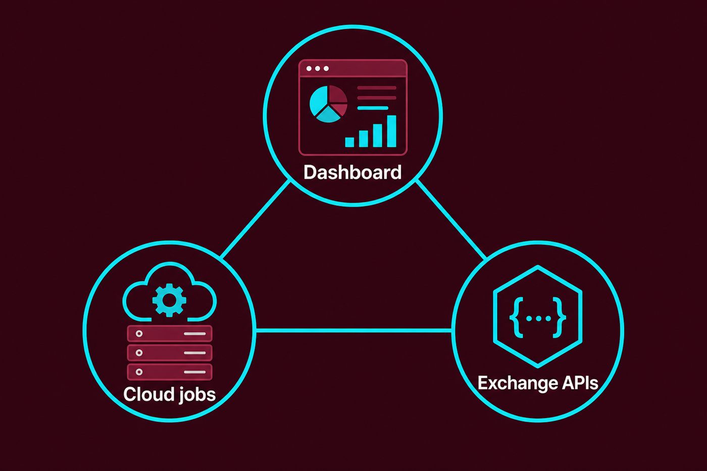Cloud jobs, dashboard and exchange APIs diagram